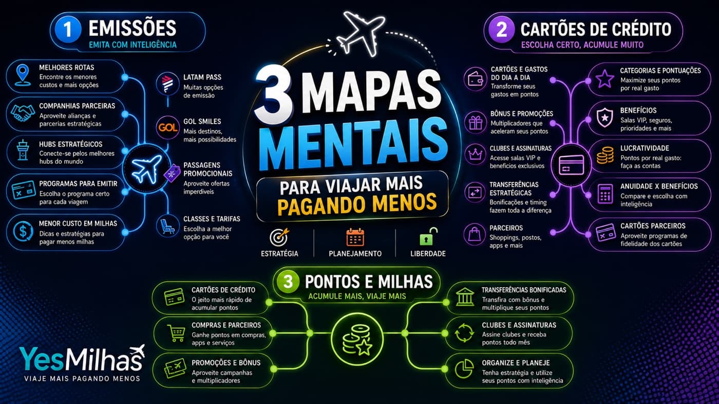 Os três mapas mentais Yes Milhas: emissões, cartões de crédito e pontos e milhas.
