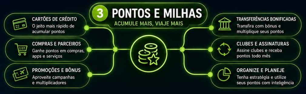 O mapa Pontos e milhas, ampliado: programas de milhas: azul, smiles, latam, programas de pontos: livelo, esfera, curtaí, uau caixa, átomos, inter loop e mais, valores de referência dos milheiros, acúmulo ativo e acúmulo passivo.